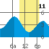 Eagle Bay tide chart for Saturday, February 11, 2023
