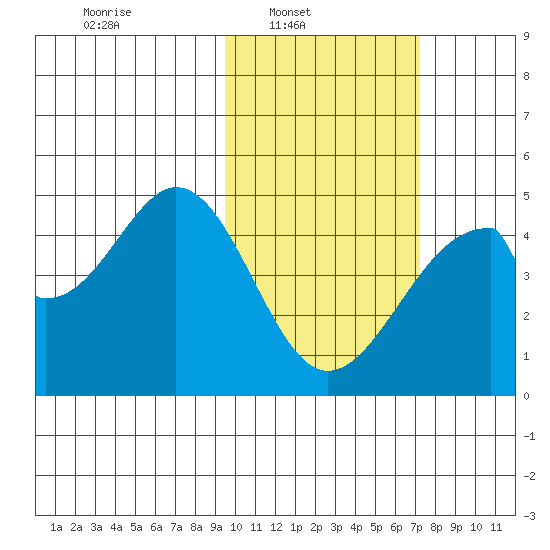 Eagle Bay tide chart for Sunday, February 12, 2023