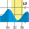 Eagle Bay tide chart for Sunday, February 12, 2023
