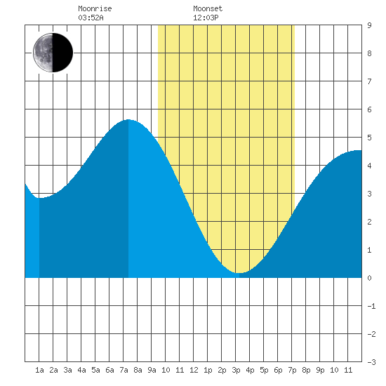 Eagle Bay tide chart for Monday, February 13, 2023