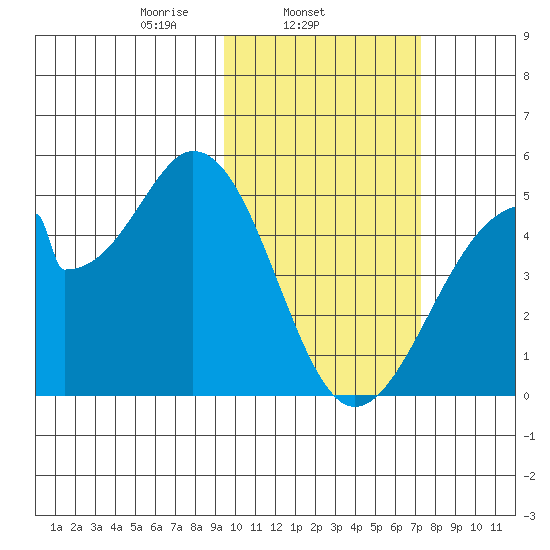Eagle Bay tide chart for Tuesday, February 14, 2023