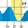 Eagle Bay tide chart for Tuesday, February 14, 2023
