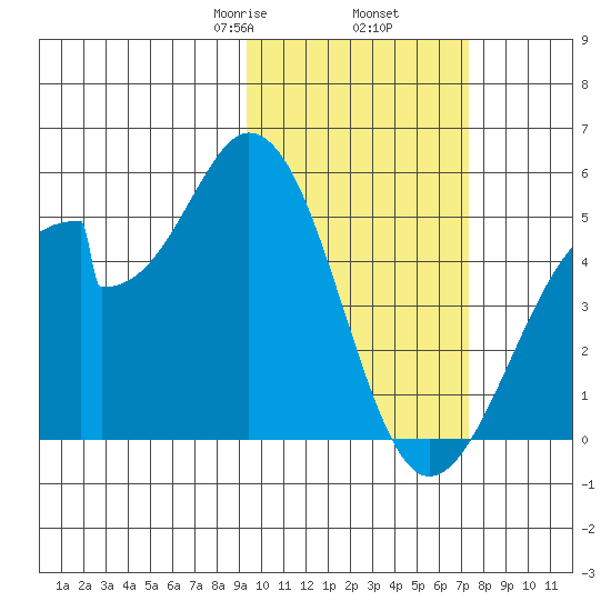 Eagle Bay tide chart for Thursday, February 16, 2023