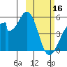 Eagle Bay tide chart for Thursday, February 16, 2023