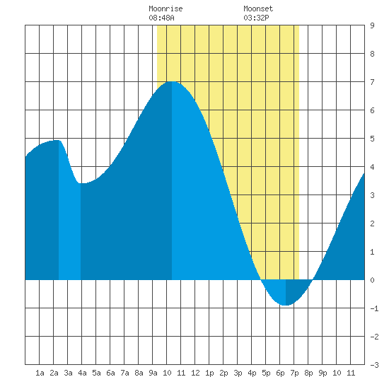 Eagle Bay tide chart for Friday, February 17, 2023