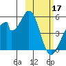 Eagle Bay tide chart for Friday, February 17, 2023
