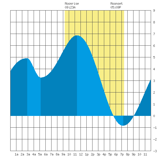 Eagle Bay tide chart for Saturday, February 18, 2023