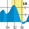 Eagle Bay tide chart for Saturday, February 18, 2023
