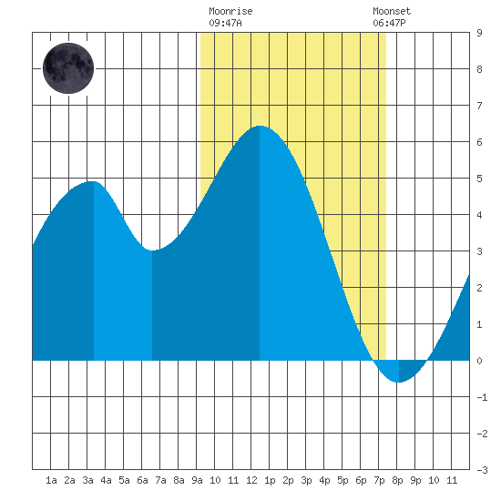 Eagle Bay tide chart for Sunday, February 19, 2023