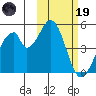 Eagle Bay tide chart for Sunday, February 19, 2023