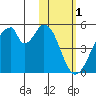 Eagle Bay tide chart for Wednesday, February 1, 2023
