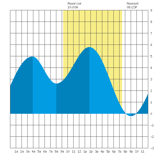 Eagle Bay tide chart for Monday, February 20, 2023