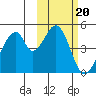 Eagle Bay tide chart for Monday, February 20, 2023