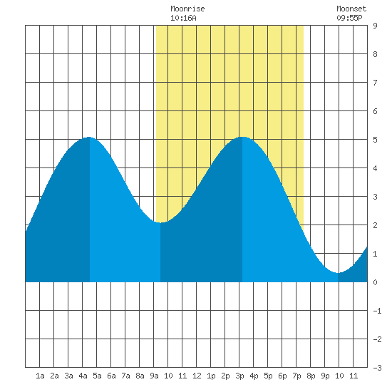 Eagle Bay tide chart for Tuesday, February 21, 2023