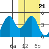 Eagle Bay tide chart for Tuesday, February 21, 2023