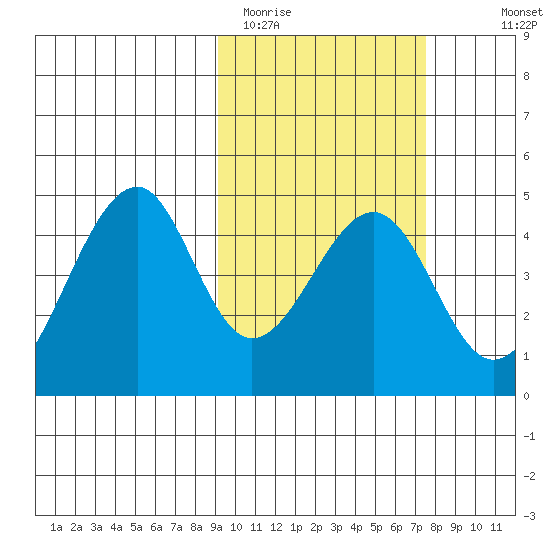 Eagle Bay tide chart for Wednesday, February 22, 2023