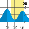 Eagle Bay tide chart for Thursday, February 23, 2023
