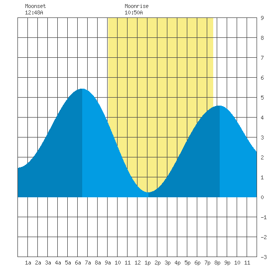 Eagle Bay tide chart for Friday, February 24, 2023