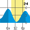 Eagle Bay tide chart for Friday, February 24, 2023