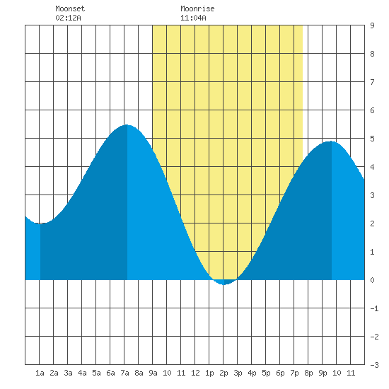 Eagle Bay tide chart for Saturday, February 25, 2023