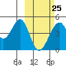 Eagle Bay tide chart for Saturday, February 25, 2023
