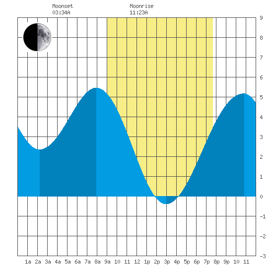 Eagle Bay tide chart for Sunday, February 26, 2023