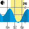 Eagle Bay tide chart for Sunday, February 26, 2023