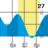 Eagle Bay tide chart for Monday, February 27, 2023