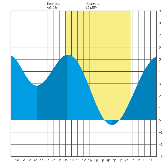 Eagle Bay tide chart for Tuesday, February 28, 2023