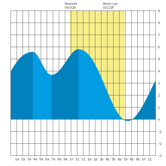 Eagle Bay tide chart for Thursday, February 2, 2023