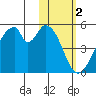 Eagle Bay tide chart for Thursday, February 2, 2023
