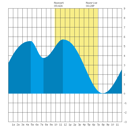 Eagle Bay tide chart for Friday, February 3, 2023