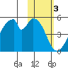 Eagle Bay tide chart for Friday, February 3, 2023