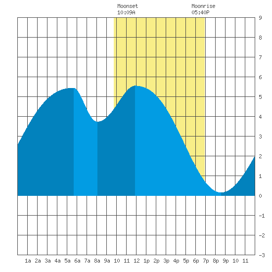 Eagle Bay tide chart for Saturday, February 4, 2023