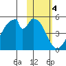 Eagle Bay tide chart for Saturday, February 4, 2023