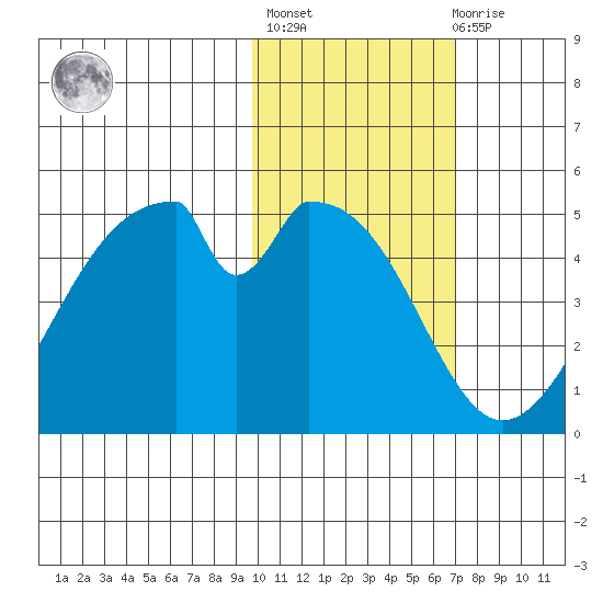 Eagle Bay tide chart for Sunday, February 5, 2023