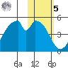 Eagle Bay tide chart for Sunday, February 5, 2023