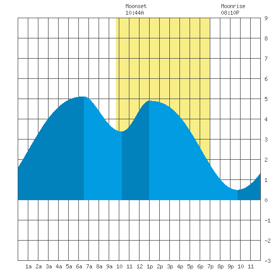 Eagle Bay tide chart for Monday, February 6, 2023