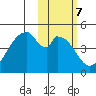 Eagle Bay tide chart for Tuesday, February 7, 2023