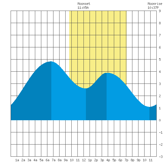 Eagle Bay tide chart for Wednesday, February 8, 2023