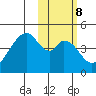 Eagle Bay tide chart for Wednesday, February 8, 2023