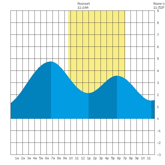 Eagle Bay tide chart for Thursday, February 9, 2023
