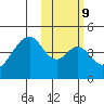 Eagle Bay tide chart for Thursday, February 9, 2023
