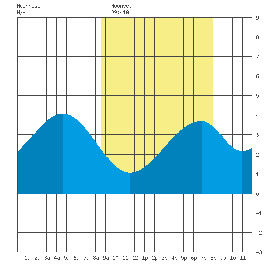 Eagle Bay tide chart for Friday, March 10, 2023