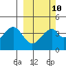 Eagle Bay tide chart for Friday, March 10, 2023
