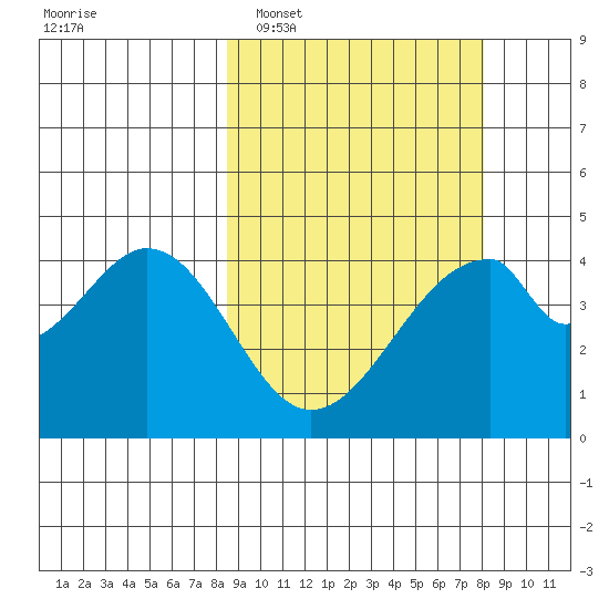 Eagle Bay tide chart for Saturday, March 11, 2023