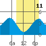Eagle Bay tide chart for Saturday, March 11, 2023