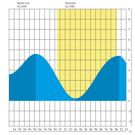 Eagle Bay tide chart for Sunday, March 12, 2023