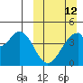 Eagle Bay tide chart for Sunday, March 12, 2023