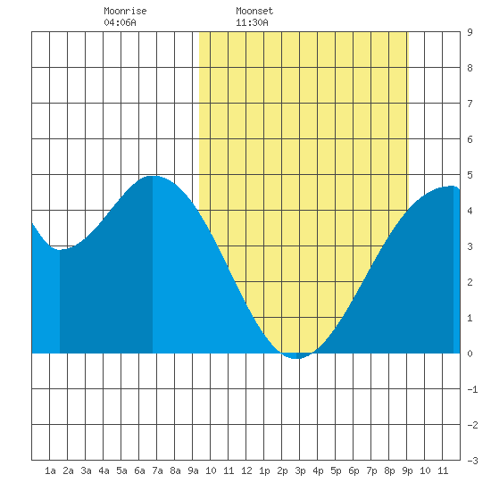 Eagle Bay tide chart for Monday, March 13, 2023